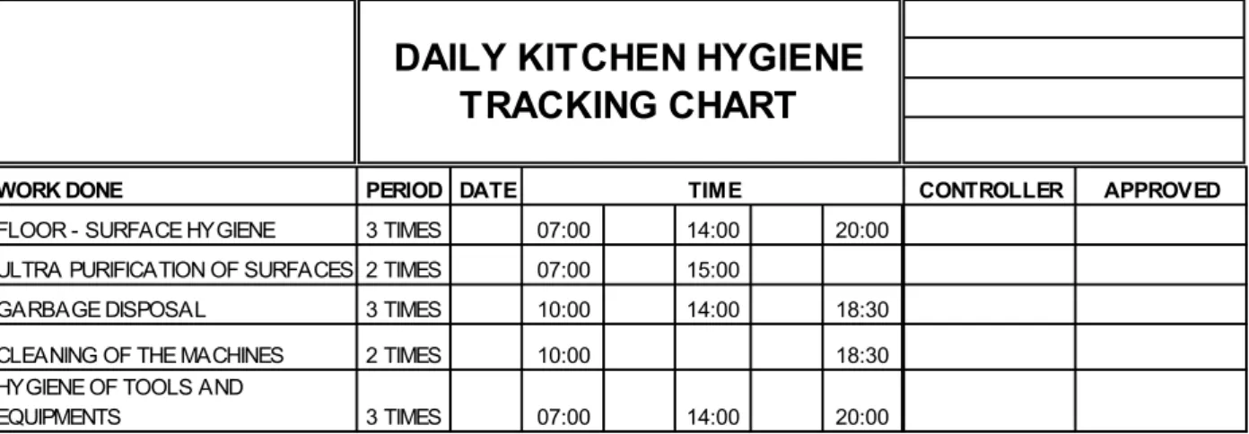 Table 3. Daily Hygiene Tracking chart for the Kitchen