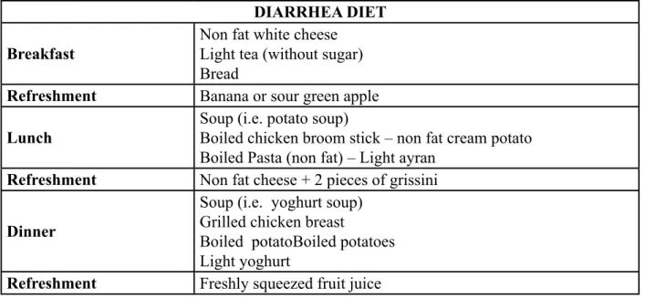 Table 5. Diarrhea Diet Menu  DIARRHEA DIET Breakfast Non fat white cheese Light tea (without sugar)