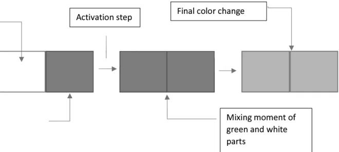 Figure 1. color change of the indicator at the center [5]. 4.3.1.1. Time Temperature Indicators (TTI) 