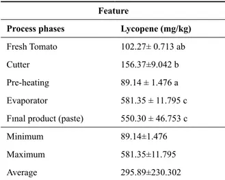 Table 2. Changes in lycopene content during 