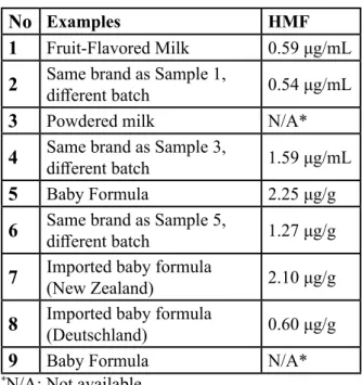 Table 1: The HMF levels in milk and dairy 