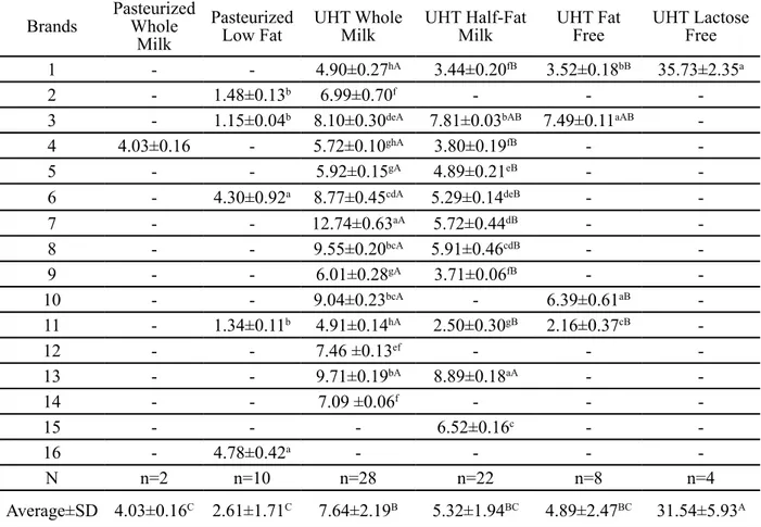 Table 2: The total HMF values of the milk samples