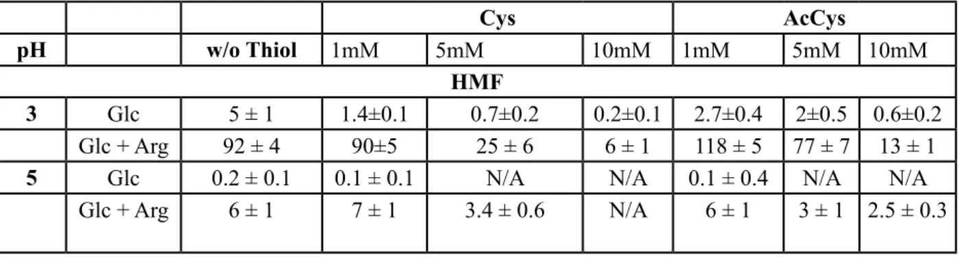 Table 3: The effect of the thiols on HMF formation in buffer solutions with or without arginine