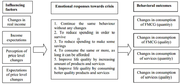 Figure 2.1 Emotional response of consumers towards crisis 