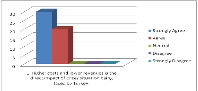 Table 4.1:  Higher costs and lower revenues is the direct impact of crises situation 