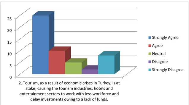 Table 4.2: Tourism, as a result of economic crises in Turkey, is at stake; causing the 