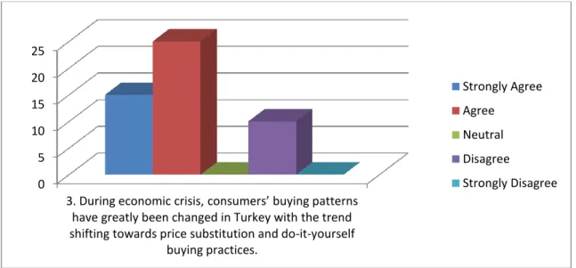 Table 4.3: During economic crisis, consumers’ buying patterns have greatly been 