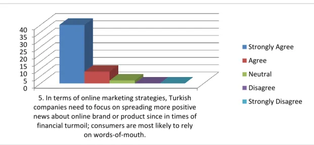 Table 4.5: In terms of online marketing strategies, Turkish companies need to focus on 