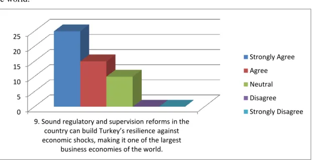 Table 4.9: Sound regulatory and supervision reforms in the country can build Turkey’s 