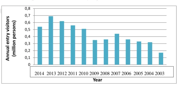 Figure 2.1: Annual entry visitors (million persons) from 2003 to 2014  Data source: Website of National Bureau of Statistics of China (2016) 