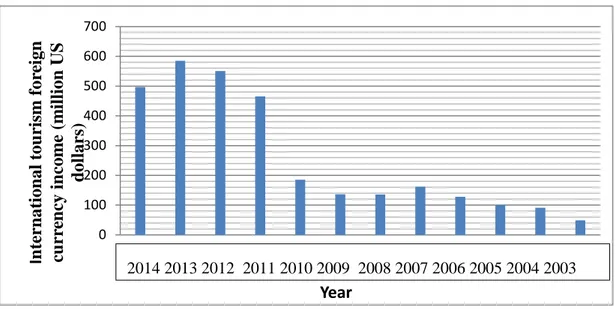 Figure 2.1: International tourism foreign currency income of Xinjiang from 2003- 2003-2014 (million US dollars) 