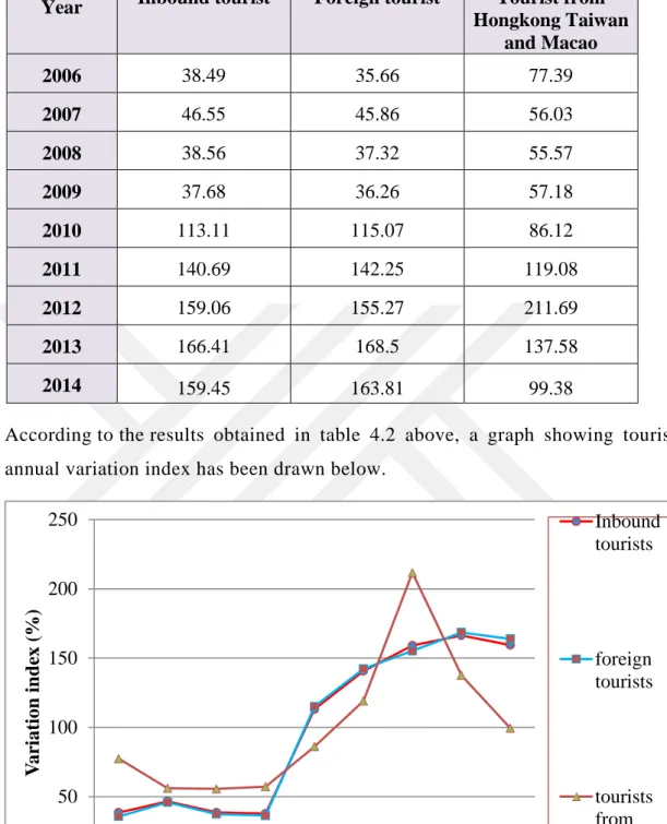 Figure 4.1: Tourist annual variation index 