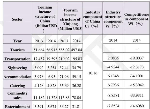 Table 4.3: Structural benefit deviation of international tourism industry-shift-share  analysis (Base period 2013)