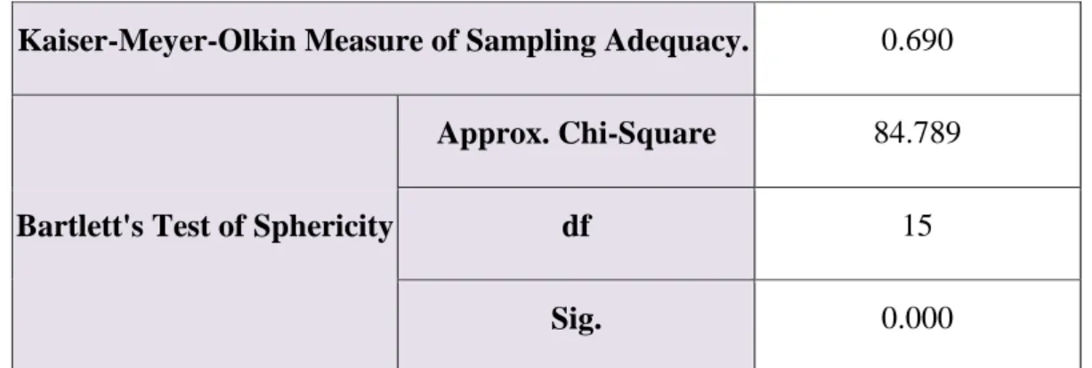 Table 4.4: KMO and Bartlett's Test. 