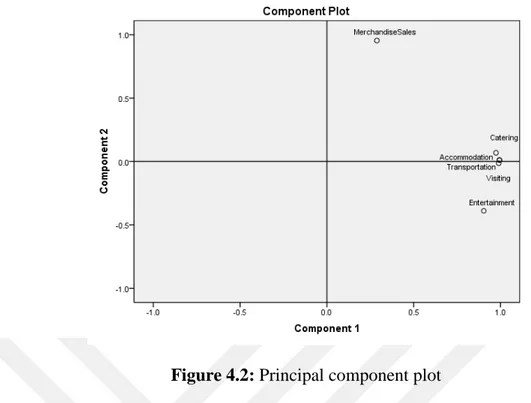 Figure 4.2: Principal component plot 