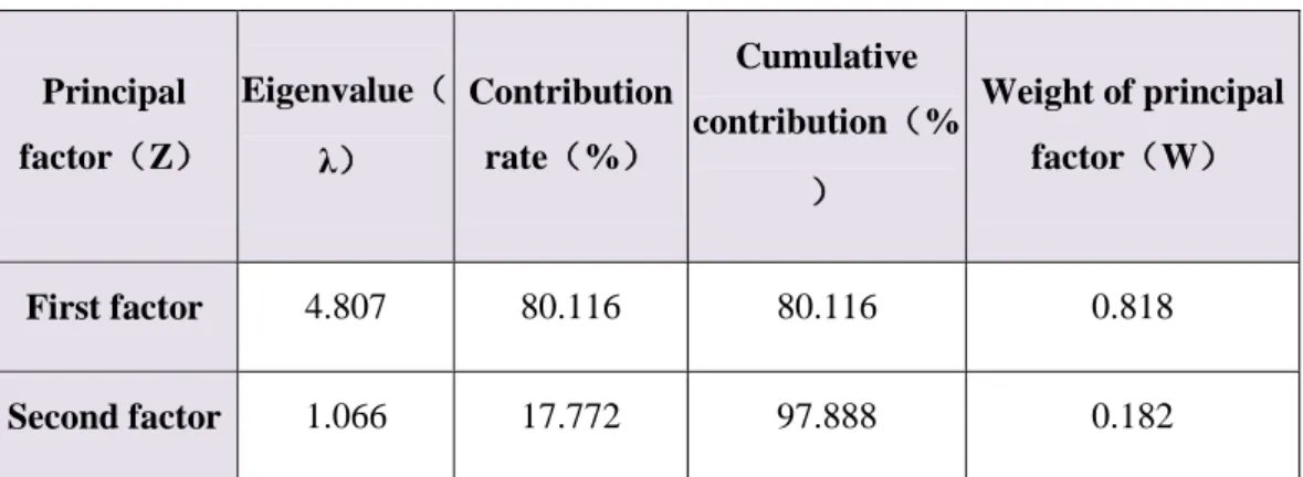 Table 4.8: Weight of Principal Factors.  Principal  factor（Z） Eigenvalue（ λ） Contribution rate（%） Cumulative  contribution（% ） Weight of principal factor（W） First factor 4.807 80.116 80.116 0.818 Second factor 1.066 17.772 97.888 0.182