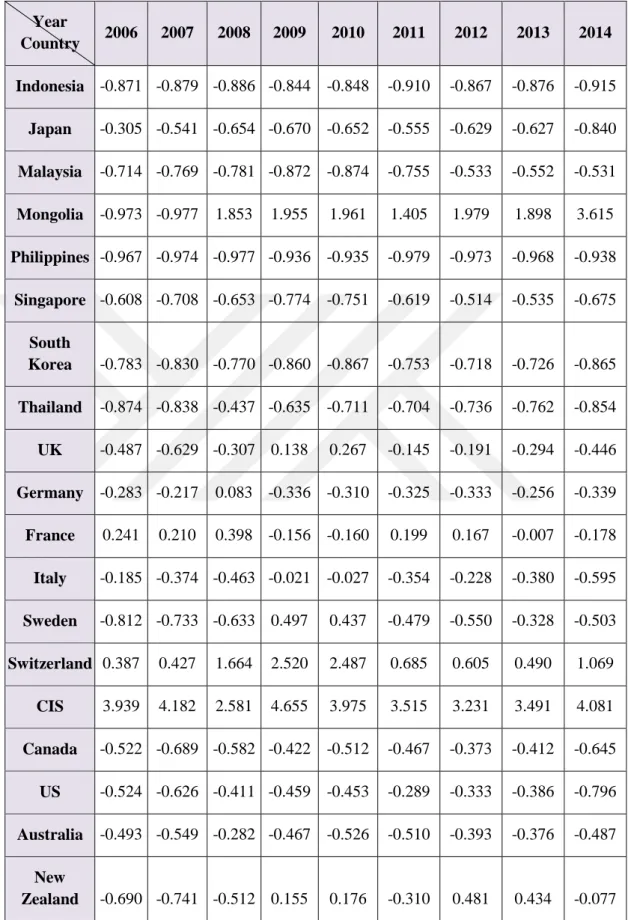Table 4.10: Market Deviation Index of Source Countries in Xinjiang International  Tourist Market