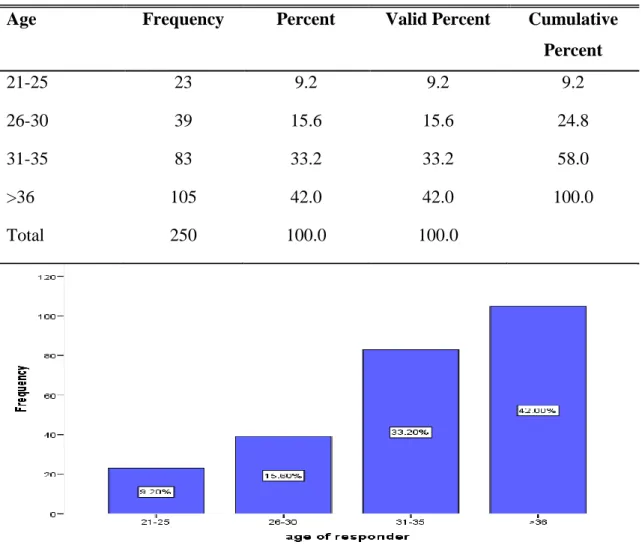 Table 4.2: Age of Respondents 