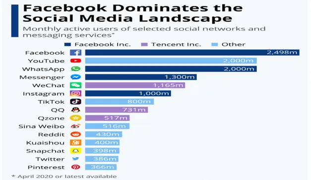 Figure 2.1: Dominates the social media Landscape 