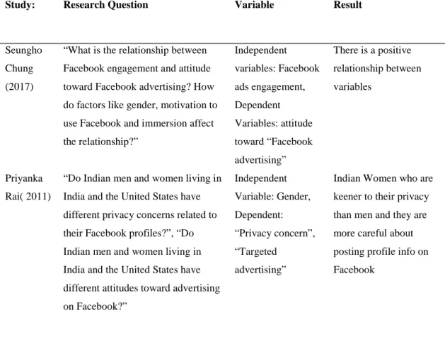 Table  2.1: A review of studies related to Facebook and the impacts related  Study:  Research Question  Variable  Result 