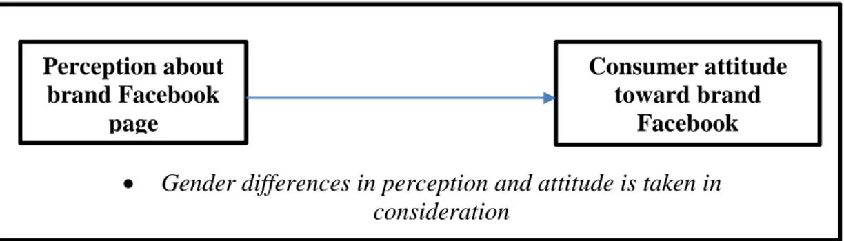 Figure 2.1: The Study Conceptual framework 