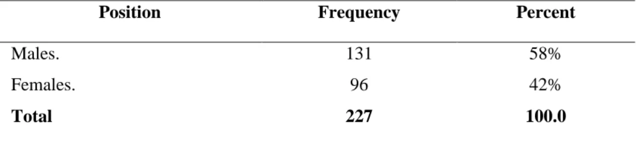 Table 4.1: Demographic Q1, Male – Female  