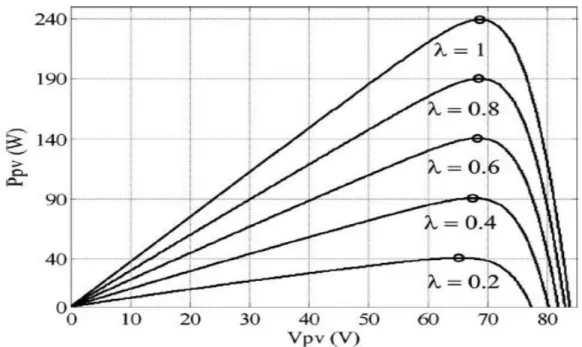Figure 1.1: The P-V curve at different radiation levels for a solar cell. 