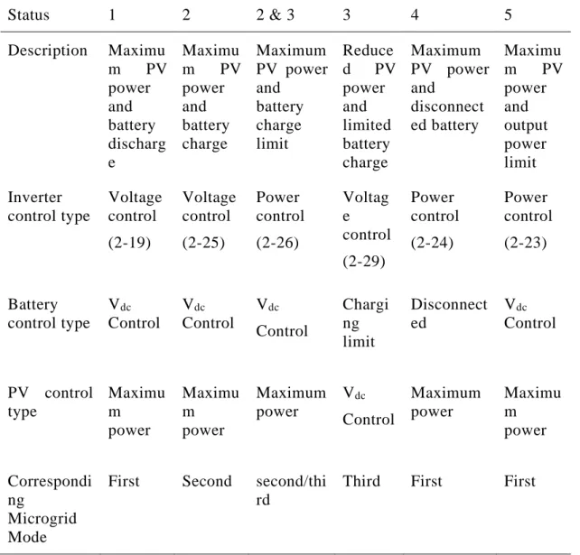 Table 2.1: Summary of the different status of a micro-grid unit  Status  1  2  2 &amp; 3  3  4  5  Description  Maximu m  PV  power  and  battery  discharg e  Maximum  PV power and battery charge  Maximum  PV  power and battery charge limit  Reduced  PV po