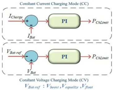 Figure 2.10: Method for determining the Battery Authorized Charging Power in  situation 2,3