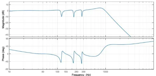 Figure 2.15: table chart of the closed loop conversion function of 