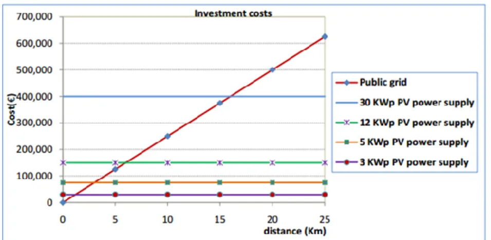 Figure 1-1 Comparison of Utility Grid and PV Power Schemes by Capital Cost [3] 