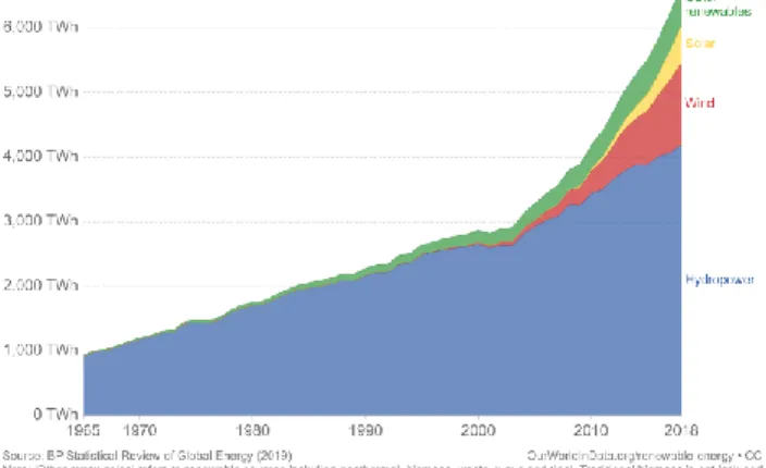 Figure 1-3 renewable energy generation. 1965 to 2018 [8] 