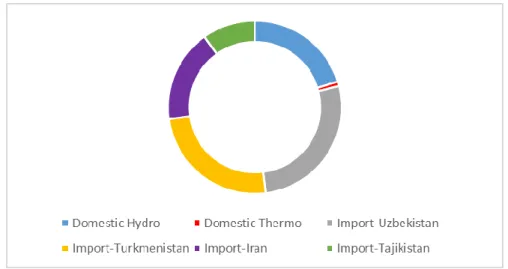 Figure 3-1Grid Electricity Supply of Afghanistan, 2015-16 [30] 