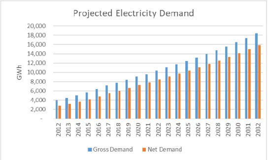 Figure 3-2 Afghanistan Projected Electricity Demand [2012 – 2032, Base Case] [28]   