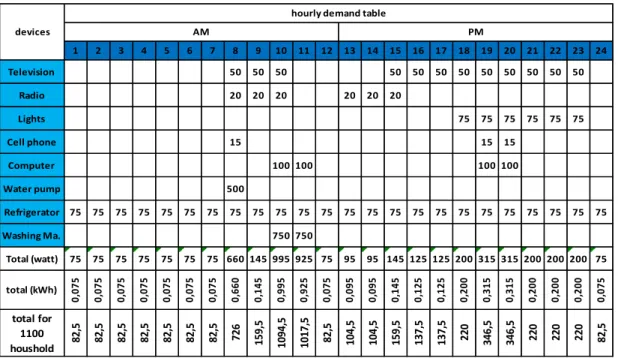 Table 4-2 Domestic load Hourly demand table for [summer] 