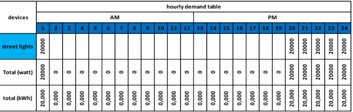 Table 4-4 Electric Load Consumption for streetlights 