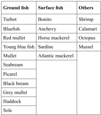 Table 1. Sampling data