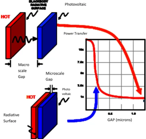 Fig. 3. Potential for large gains in power density from close spacing [40] .