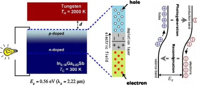 Fig. 10. Schematic of a near ﬁeld TPV system with p–n junction, photogeneration and recombination illustration [65] .