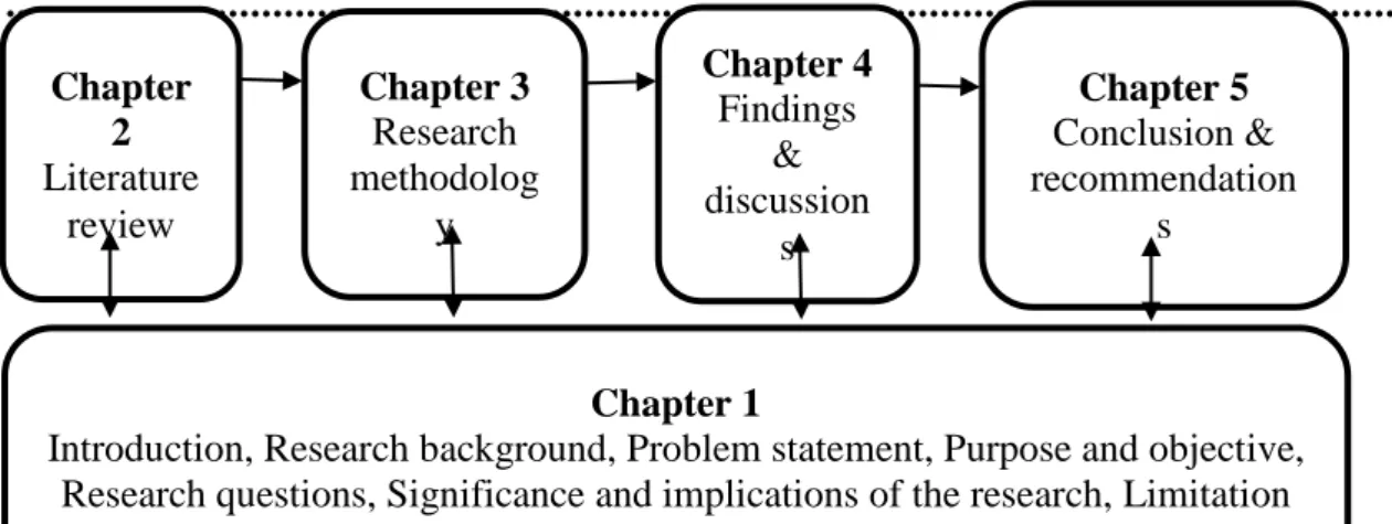 Figure 1.1: Conceptual framework of the thesis outline categorized into chapters 