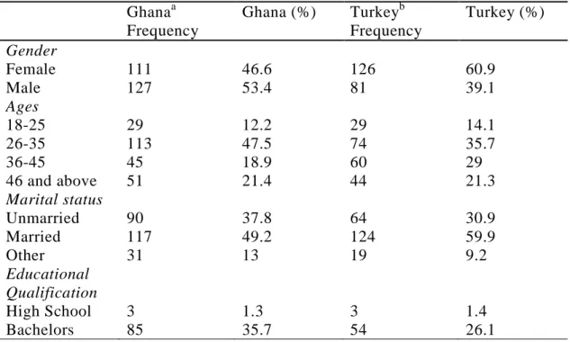 Table 4.1: Demographic of respondents  Ghana a     Frequency  Ghana (%)  Turkey b Frequency  Turkey (%)  Gender  Female  111  46.6  126  60.9  Male  127  53.4  81  39.1  Ages  18-25  29  12.2  29  14.1  26-35  113  47.5  74  35.7  36-45  45  18.9  60  29  