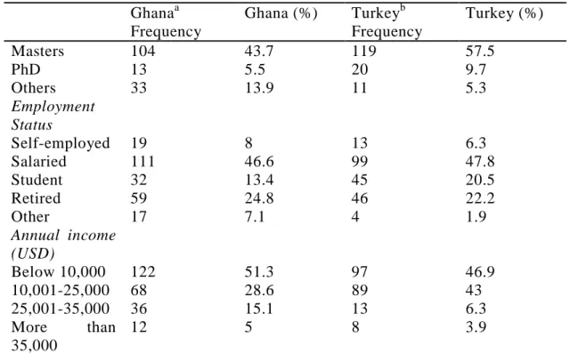 Table 4.1: (con) Demographic of respondents  Ghana a     Frequency  Ghana (%)  Turkey b Frequency  Turkey (%)  Masters  104  43.7  119  57.5  PhD  13  5.5  20  9.7  Others  33  13.9  11  5.3  Employment  Status  Self-employed  19  8  13  6.3  Salaried  111