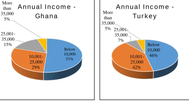 Figure 4.2: Annual income of samples  (Source: Developed by author for the study) 