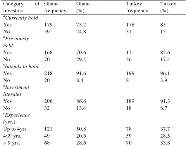Table 4.2: Investment experiences of samples  Category of  investors  Ghana  frequency  Ghana (%)  Turkey  frequency  Turkey (%)  a Currently hold  Yes  179  75.2  176  85  No  59  24.8  31  15  b Previously  held  Yes  168  70.6  171  82.6  No  70  29.4  