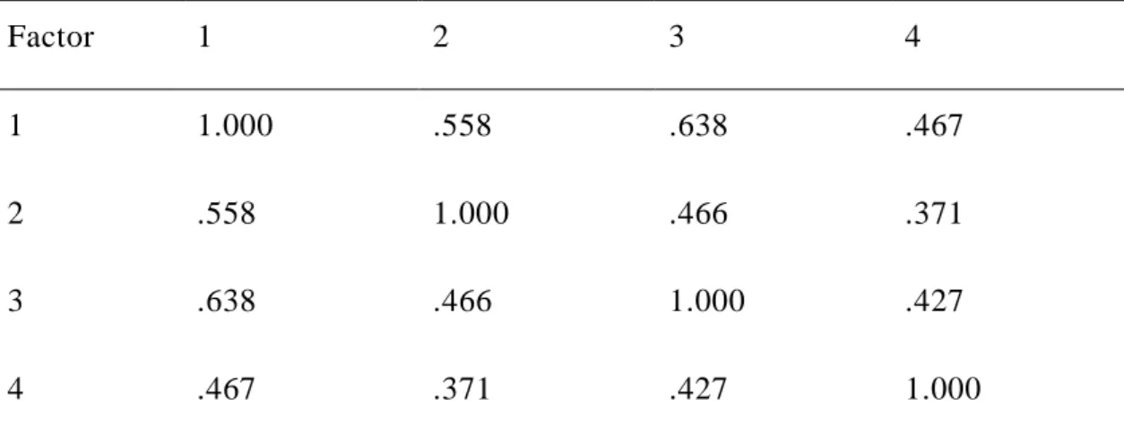 Table 4.4 : Factor Correlation Matrix 