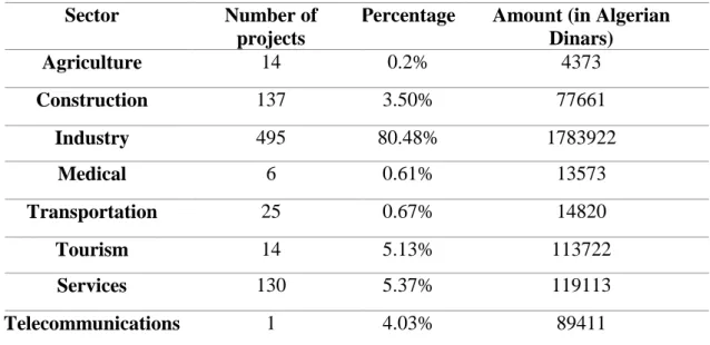 Table 1 Sectoral distribution of foreign direct investment received in Algeria during  (2002-2016)