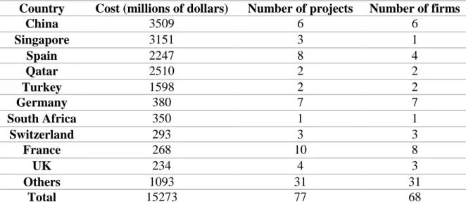 Table 2 The most important countries investing in Algeria in the period (2012 -  2016) 