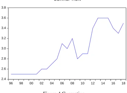 Figure 4 explains the rates of corruption from 1996 to 2018, since the beginning of the  year 2001 the indicators of corruption began to increase, moving from 2.5 to 2.6 in  2002, and this increase continued to increase until the year 2006 to reach 3.1