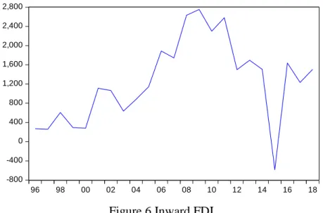 Figure 6 Inward FDI 