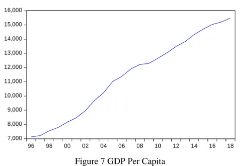 Figure 7 GDP Per Capita 